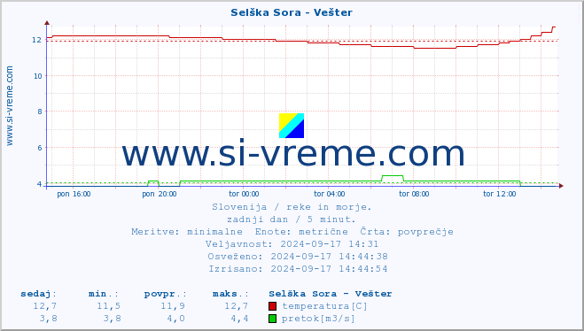 POVPREČJE :: Selška Sora - Vešter :: temperatura | pretok | višina :: zadnji dan / 5 minut.