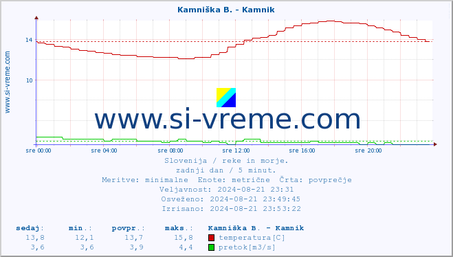 POVPREČJE :: Kamniška B. - Kamnik :: temperatura | pretok | višina :: zadnji dan / 5 minut.