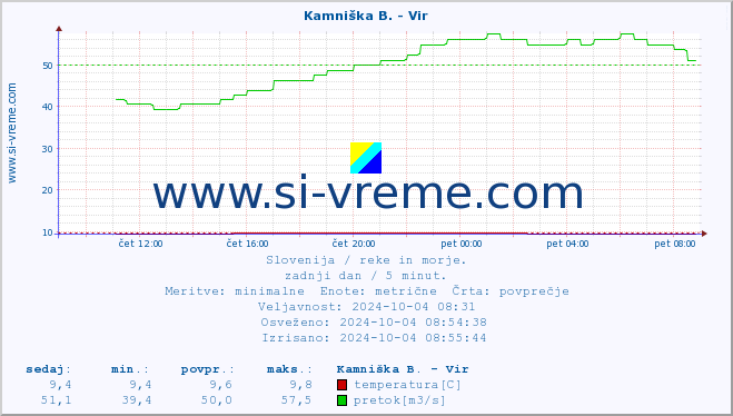 POVPREČJE :: Kamniška B. - Vir :: temperatura | pretok | višina :: zadnji dan / 5 minut.