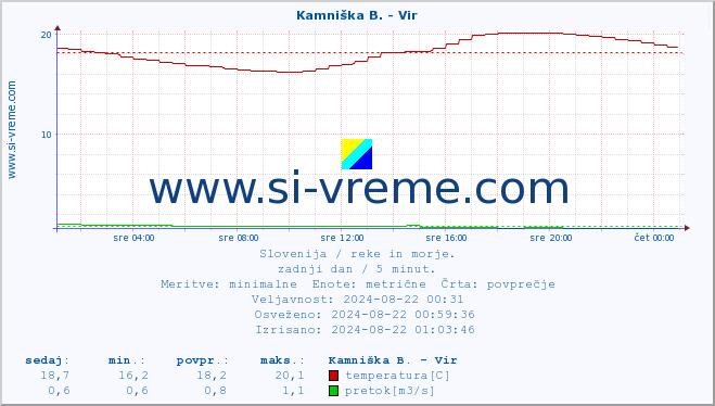 POVPREČJE :: Kamniška B. - Vir :: temperatura | pretok | višina :: zadnji dan / 5 minut.