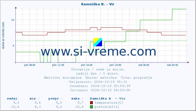 POVPREČJE :: Kamniška B. - Vir :: temperatura | pretok | višina :: zadnji dan / 5 minut.