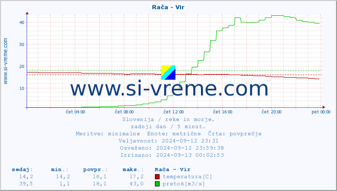 POVPREČJE :: Rača - Vir :: temperatura | pretok | višina :: zadnji dan / 5 minut.