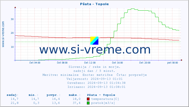 POVPREČJE :: Pšata - Topole :: temperatura | pretok | višina :: zadnji dan / 5 minut.