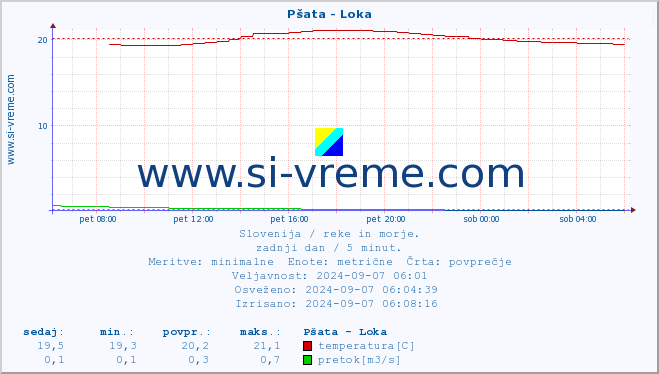 POVPREČJE :: Pšata - Loka :: temperatura | pretok | višina :: zadnji dan / 5 minut.