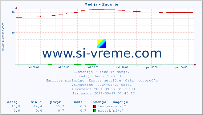 POVPREČJE :: Medija - Zagorje :: temperatura | pretok | višina :: zadnji dan / 5 minut.