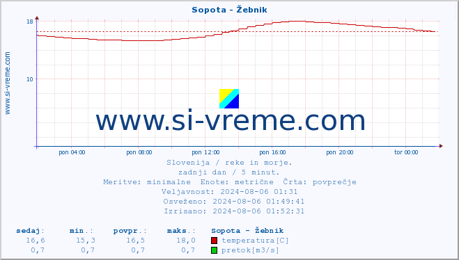 POVPREČJE :: Sopota - Žebnik :: temperatura | pretok | višina :: zadnji dan / 5 minut.