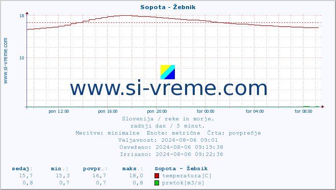 POVPREČJE :: Sopota - Žebnik :: temperatura | pretok | višina :: zadnji dan / 5 minut.