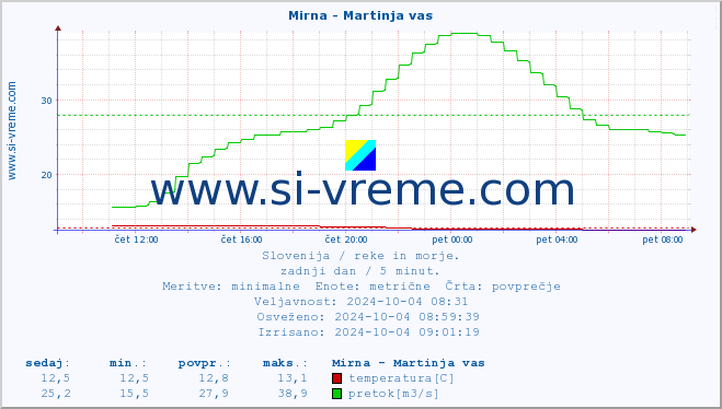 POVPREČJE :: Mirna - Martinja vas :: temperatura | pretok | višina :: zadnji dan / 5 minut.