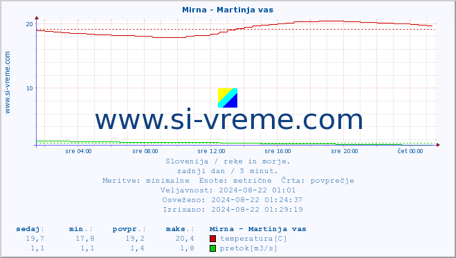 POVPREČJE :: Mirna - Martinja vas :: temperatura | pretok | višina :: zadnji dan / 5 minut.