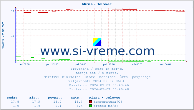 POVPREČJE :: Mirna - Jelovec :: temperatura | pretok | višina :: zadnji dan / 5 minut.