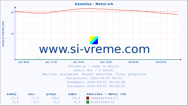 POVPREČJE :: Sevnična - Metni vrh :: temperatura | pretok | višina :: zadnji dan / 5 minut.