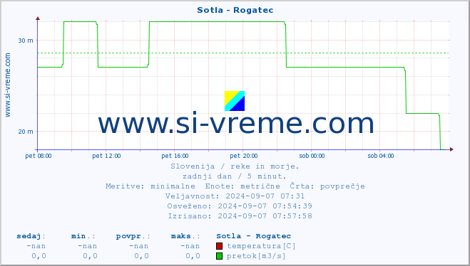 POVPREČJE :: Sotla - Rogatec :: temperatura | pretok | višina :: zadnji dan / 5 minut.