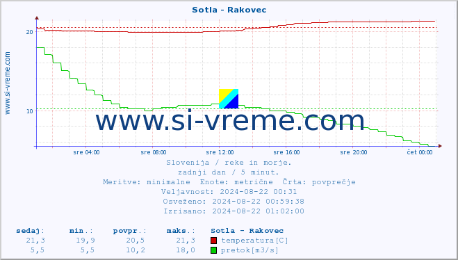 POVPREČJE :: Sotla - Rakovec :: temperatura | pretok | višina :: zadnji dan / 5 minut.