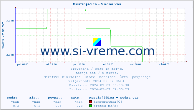 POVPREČJE :: Mestinjščica - Sodna vas :: temperatura | pretok | višina :: zadnji dan / 5 minut.