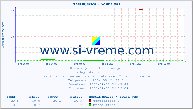 POVPREČJE :: Mestinjščica - Sodna vas :: temperatura | pretok | višina :: zadnji dan / 5 minut.