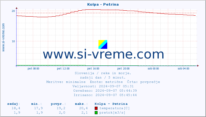 POVPREČJE :: Kolpa - Petrina :: temperatura | pretok | višina :: zadnji dan / 5 minut.