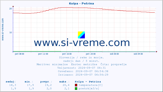 POVPREČJE :: Kolpa - Petrina :: temperatura | pretok | višina :: zadnji dan / 5 minut.