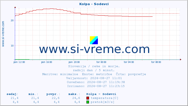 POVPREČJE :: Kolpa - Sodevci :: temperatura | pretok | višina :: zadnji dan / 5 minut.