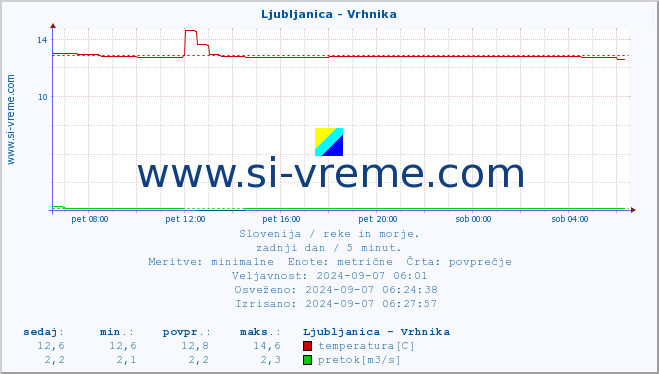 POVPREČJE :: Ljubljanica - Vrhnika :: temperatura | pretok | višina :: zadnji dan / 5 minut.