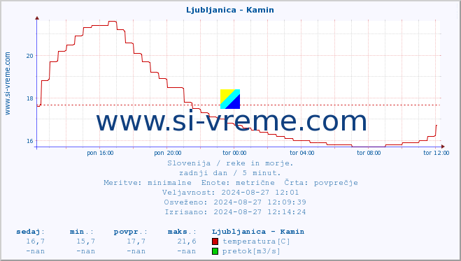 POVPREČJE :: Ljubljanica - Kamin :: temperatura | pretok | višina :: zadnji dan / 5 minut.