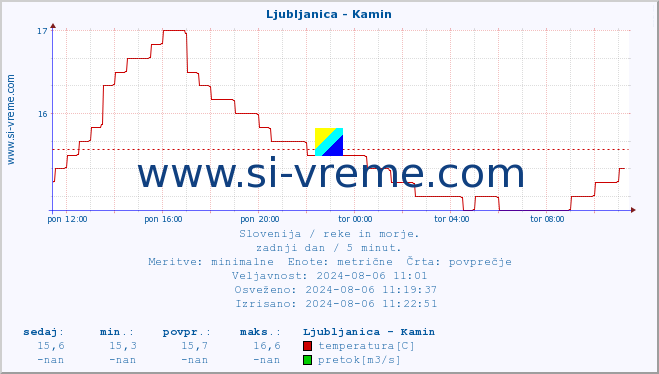 POVPREČJE :: Ljubljanica - Kamin :: temperatura | pretok | višina :: zadnji dan / 5 minut.