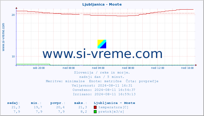 POVPREČJE :: Ljubljanica - Moste :: temperatura | pretok | višina :: zadnji dan / 5 minut.