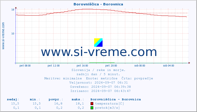 POVPREČJE :: Borovniščica - Borovnica :: temperatura | pretok | višina :: zadnji dan / 5 minut.