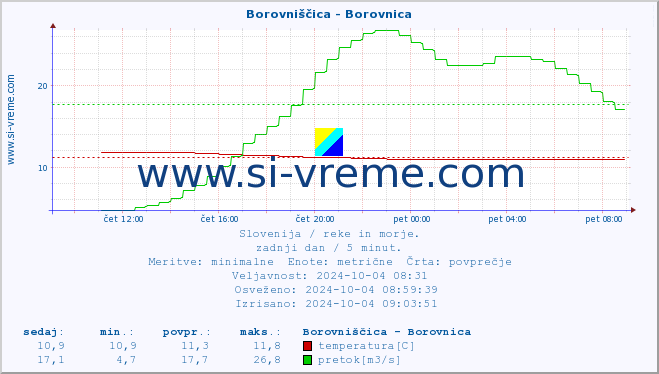 POVPREČJE :: Borovniščica - Borovnica :: temperatura | pretok | višina :: zadnji dan / 5 minut.