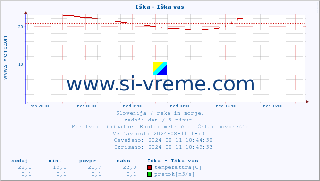 POVPREČJE :: Iška - Iška vas :: temperatura | pretok | višina :: zadnji dan / 5 minut.