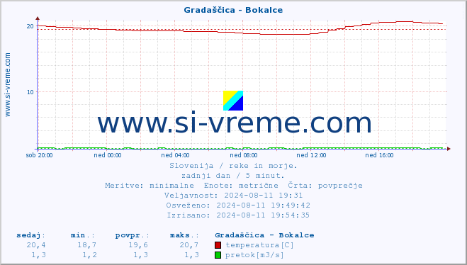 POVPREČJE :: Gradaščica - Bokalce :: temperatura | pretok | višina :: zadnji dan / 5 minut.