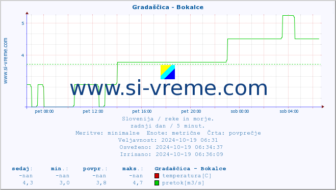 POVPREČJE :: Gradaščica - Bokalce :: temperatura | pretok | višina :: zadnji dan / 5 minut.