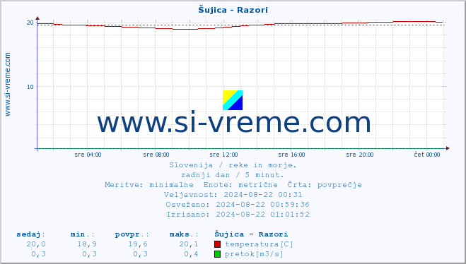 POVPREČJE :: Šujica - Razori :: temperatura | pretok | višina :: zadnji dan / 5 minut.