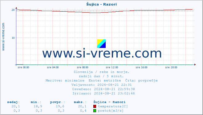 POVPREČJE :: Šujica - Razori :: temperatura | pretok | višina :: zadnji dan / 5 minut.