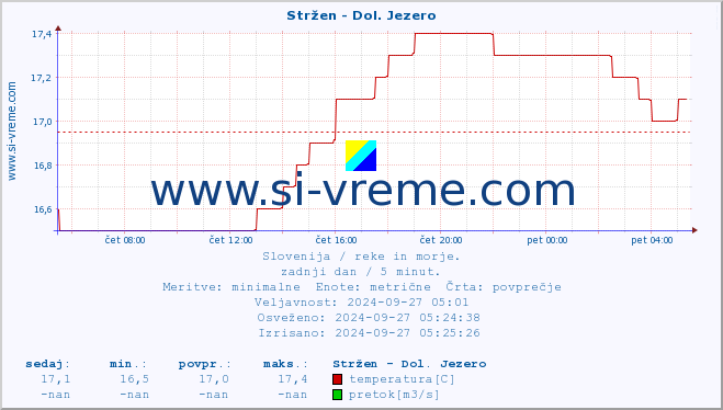 POVPREČJE :: Stržen - Dol. Jezero :: temperatura | pretok | višina :: zadnji dan / 5 minut.