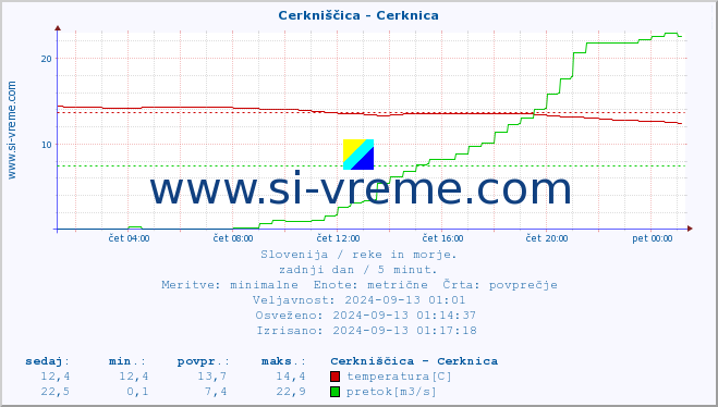 POVPREČJE :: Cerkniščica - Cerknica :: temperatura | pretok | višina :: zadnji dan / 5 minut.