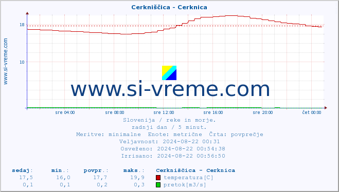 POVPREČJE :: Cerkniščica - Cerknica :: temperatura | pretok | višina :: zadnji dan / 5 minut.