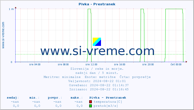 POVPREČJE :: Pivka - Prestranek :: temperatura | pretok | višina :: zadnji dan / 5 minut.