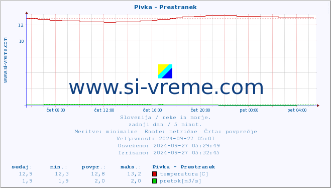 POVPREČJE :: Pivka - Prestranek :: temperatura | pretok | višina :: zadnji dan / 5 minut.