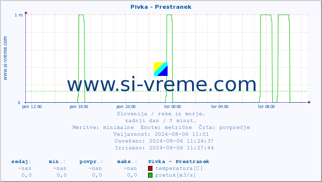 POVPREČJE :: Pivka - Prestranek :: temperatura | pretok | višina :: zadnji dan / 5 minut.