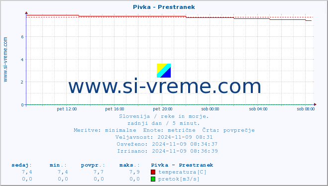 POVPREČJE :: Pivka - Prestranek :: temperatura | pretok | višina :: zadnji dan / 5 minut.