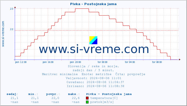 POVPREČJE :: Pivka - Postojnska jama :: temperatura | pretok | višina :: zadnji dan / 5 minut.