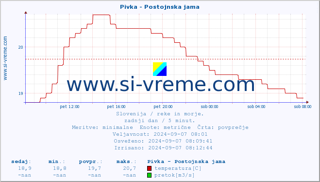 POVPREČJE :: Pivka - Postojnska jama :: temperatura | pretok | višina :: zadnji dan / 5 minut.