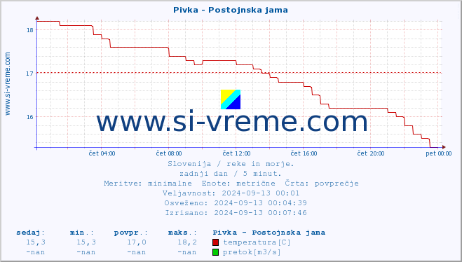 POVPREČJE :: Pivka - Postojnska jama :: temperatura | pretok | višina :: zadnji dan / 5 minut.