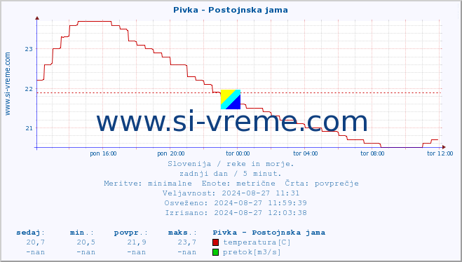 POVPREČJE :: Pivka - Postojnska jama :: temperatura | pretok | višina :: zadnji dan / 5 minut.