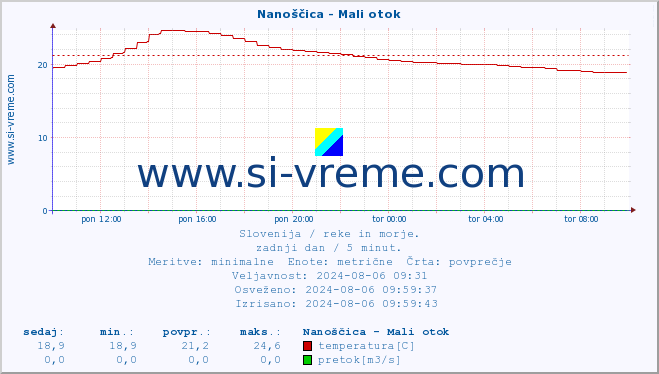 POVPREČJE :: Nanoščica - Mali otok :: temperatura | pretok | višina :: zadnji dan / 5 minut.