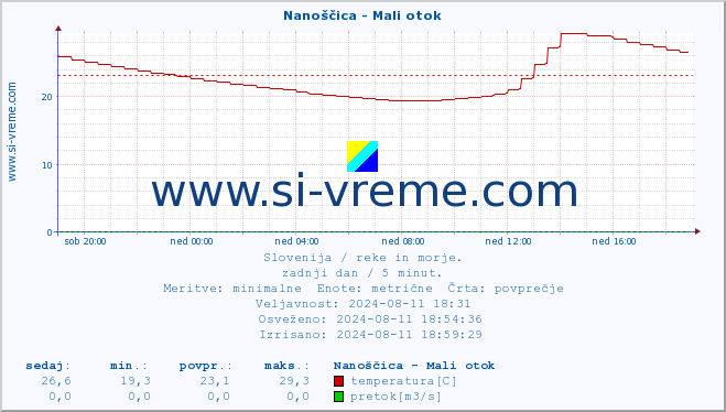 POVPREČJE :: Nanoščica - Mali otok :: temperatura | pretok | višina :: zadnji dan / 5 minut.