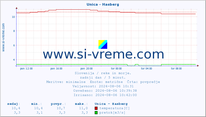 POVPREČJE :: Unica - Hasberg :: temperatura | pretok | višina :: zadnji dan / 5 minut.