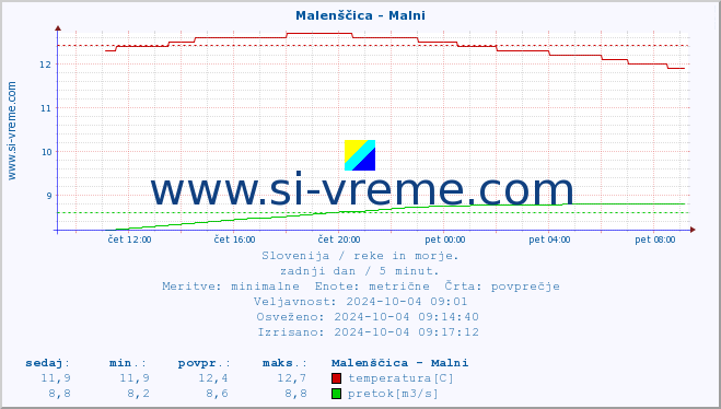 POVPREČJE :: Malenščica - Malni :: temperatura | pretok | višina :: zadnji dan / 5 minut.