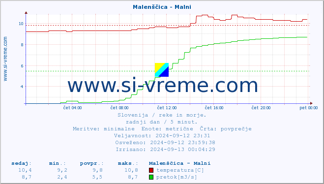 POVPREČJE :: Malenščica - Malni :: temperatura | pretok | višina :: zadnji dan / 5 minut.