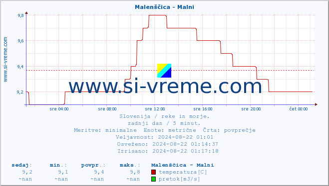 POVPREČJE :: Malenščica - Malni :: temperatura | pretok | višina :: zadnji dan / 5 minut.